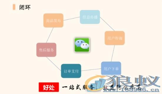 微信公众号如何进行精准营销