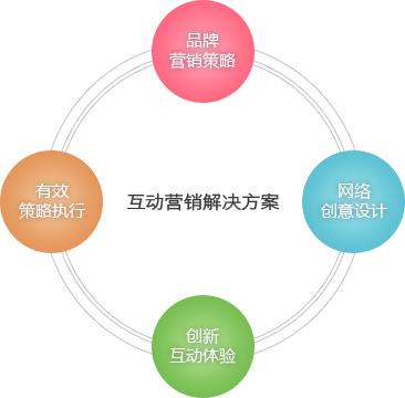 微信的互动营销