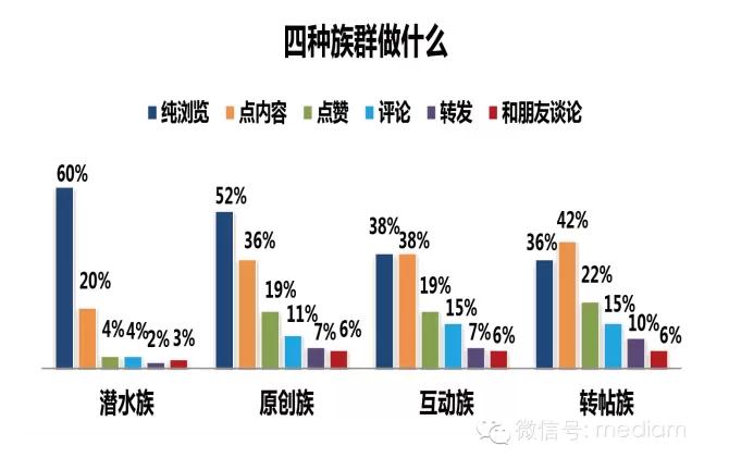 这么多族群对朋友圈广告都怎么看？