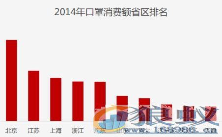 超1亿人互联网上健康消费650亿元 超1亿人互联网上健康消费650亿元