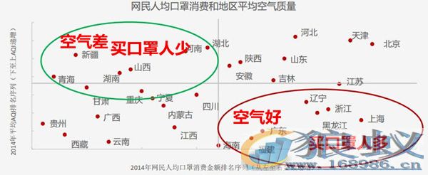 超1亿人互联网上健康消费650亿元 超1亿人互联网上健康消费650亿元