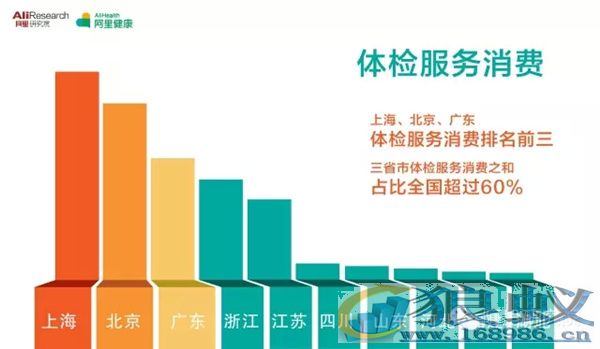 超1亿人互联网上健康消费650亿元 超1亿人互联网上健康消费650亿元