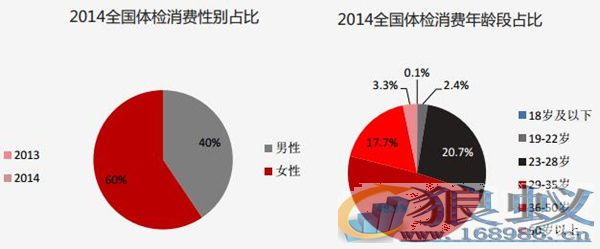 超1亿人互联网上健康消费650亿元 超1亿人互联网上健康消费650亿元
