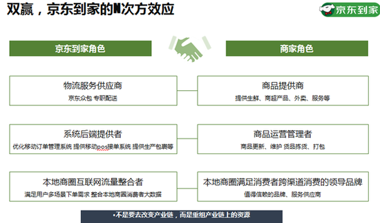 京东为啥要赚生鲜配送辛苦钱? 京东为啥要赚生鲜配送辛苦钱?