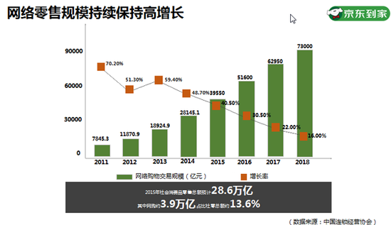 京东为啥要赚生鲜配送辛苦钱? 京东为啥要赚生鲜配送辛苦钱?